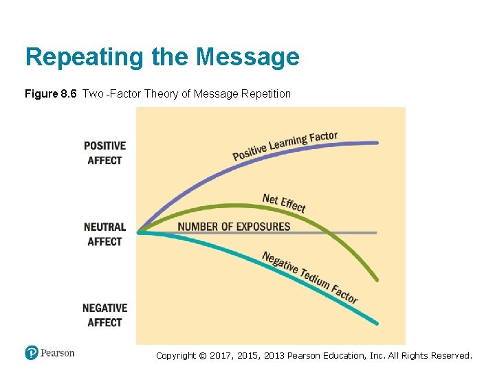 Repeating the Message Figure 8. 6 Two -Factor Theory of Message Repetition Copyright ©