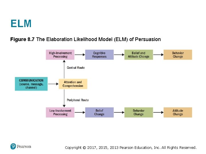 ELM Figure 8. 7 The Elaboration Likelihood Model (ELM) of Persuasion Copyright © 2017,