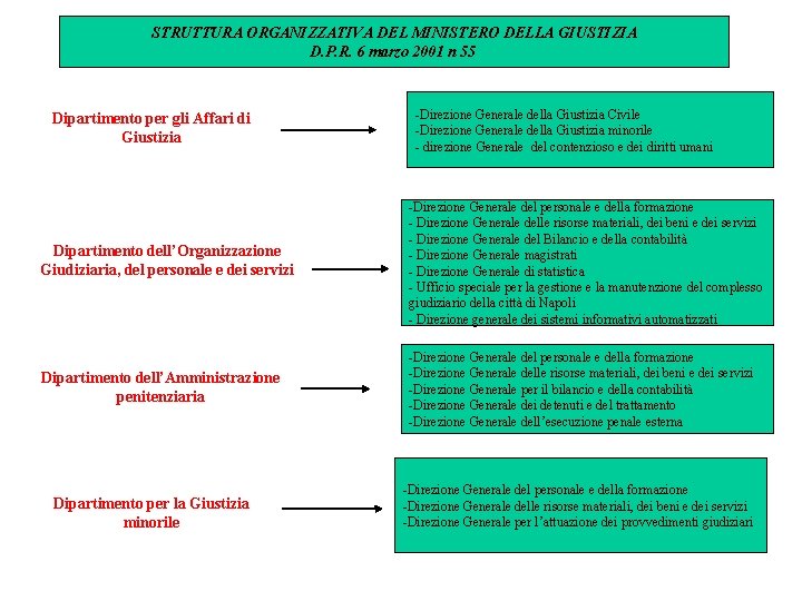 STRUTTURA ORGANIZZATIVA DEL MINISTERO DELLA GIUSTIZIA D. P. R. 6 marzo 2001 n 55