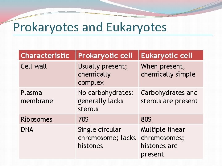 Prokaryotes and Eukaryotes Characteristic Prokaryotic cell Eukaryotic cell Cell wall Usually present; chemically complex