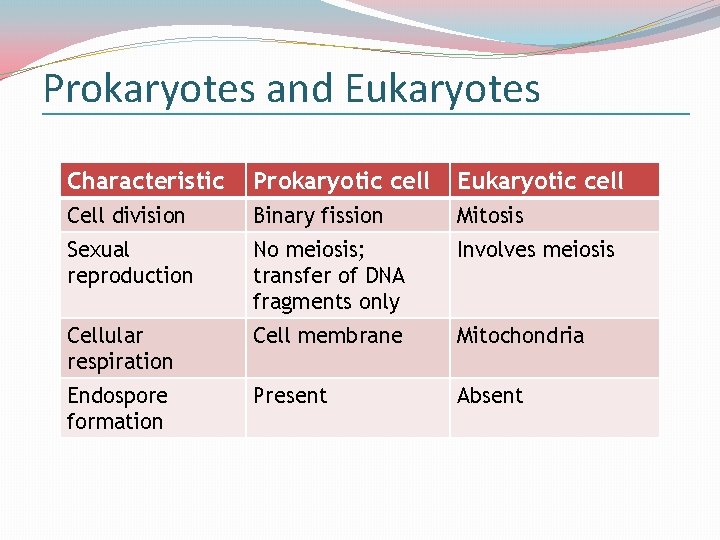 Prokaryotes and Eukaryotes Characteristic Prokaryotic cell Eukaryotic cell Cell division Binary fission Mitosis Sexual