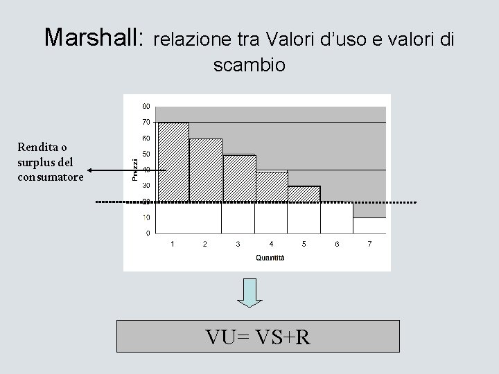 Marshall: relazione tra Valori d’uso e valori di scambio Rendita o surplus del consumatore