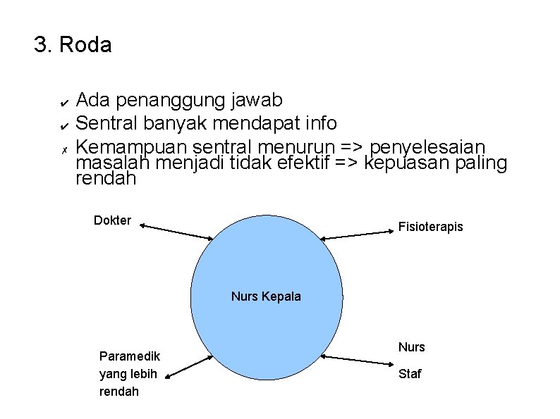 3. Roda ✔ ✔ ✗ Ada penanggung jawab Sentral banyak mendapat info Kemampuan sentral