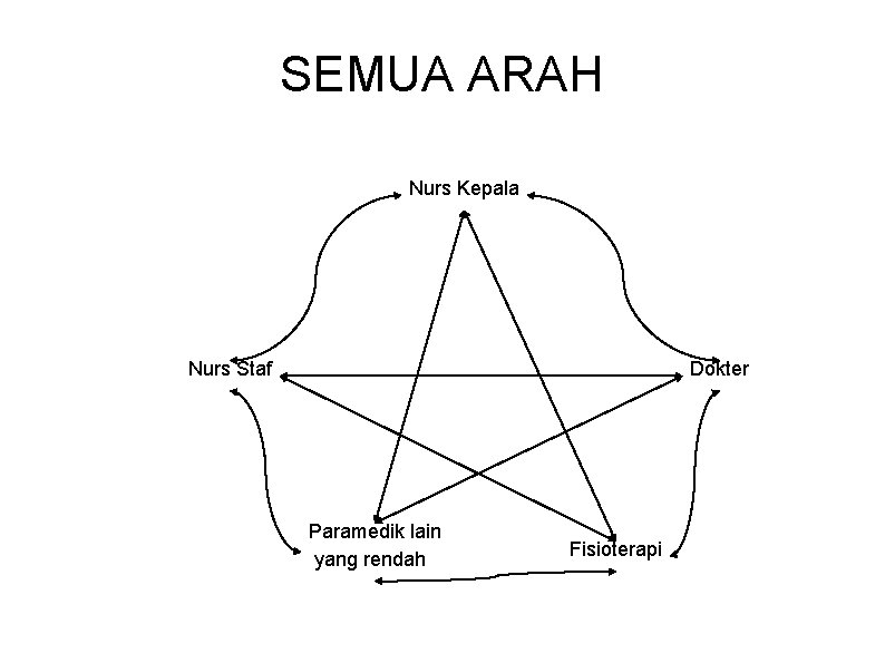 SEMUA ARAH Nurs Kepala Nurs Staf Dokter Paramedik lain yang rendah Fisioterapi 