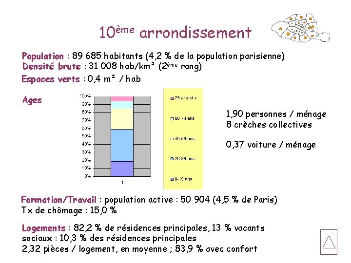 10ème arrondissement Population : 89 685 habitants (4, 2 % de la population parisienne)