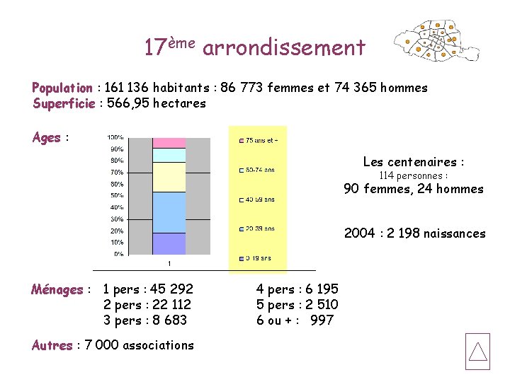 17ème arrondissement Population : 161 136 habitants : 86 773 femmes et 74 365