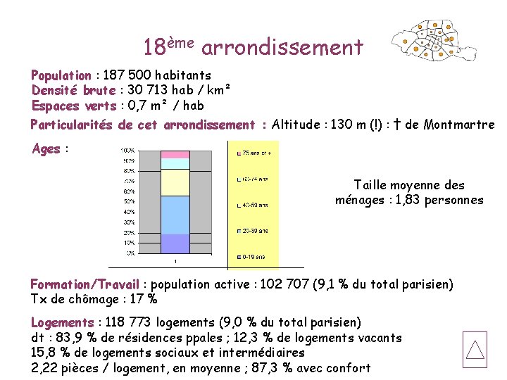 18ème arrondissement Population : 187 500 habitants Densité brute : 30 713 hab /