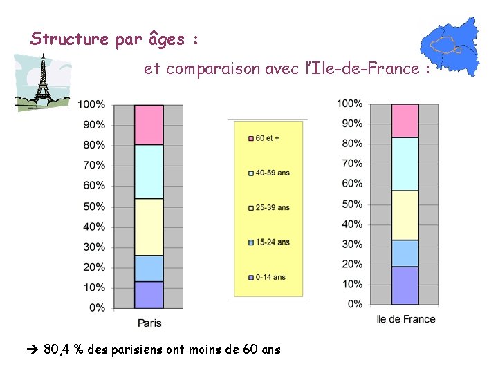 Structure par âges : et comparaison avec l’Ile-de-France : 80, 4 % des parisiens