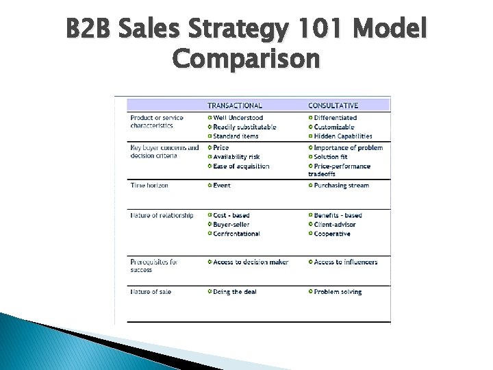 B 2 B Sales Strategy 101 Model Comparison 