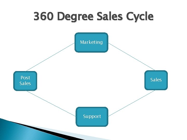 360 Degree Sales Cycle Marketing Post Sales Support 
