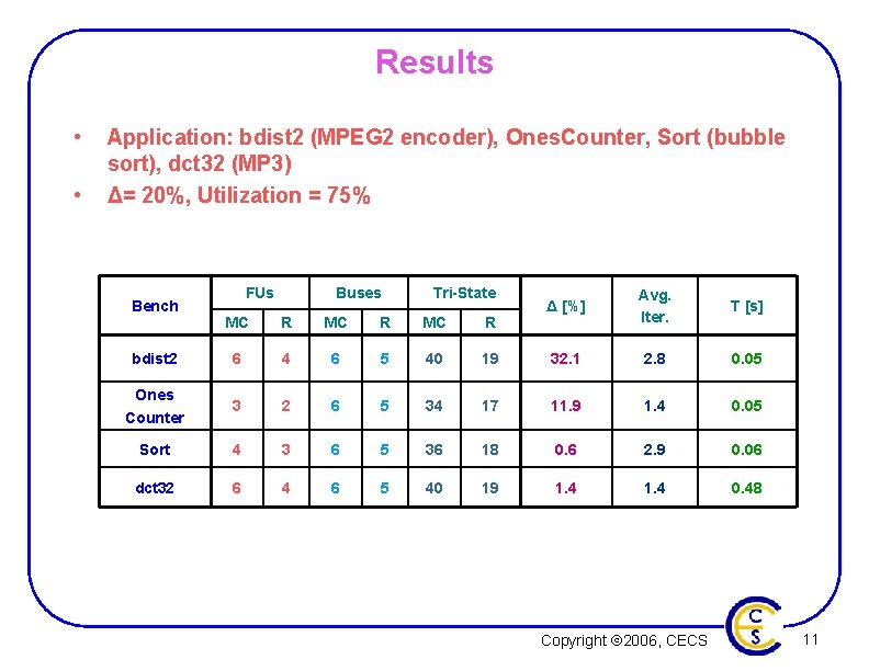 Results • • Application: bdist 2 (MPEG 2 encoder), Ones. Counter, Sort (bubble sort),