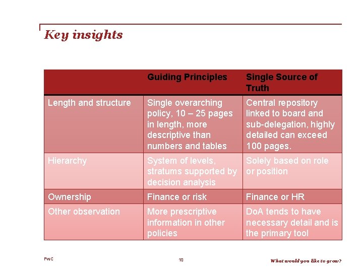 Key insights Guiding Principles Single Source of Truth Length and structure Single overarching policy,