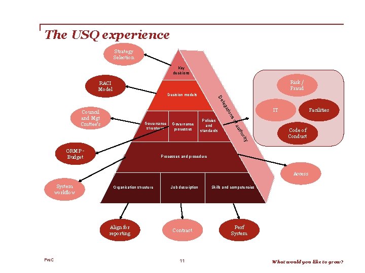 The USQ experience Strategy Selection Key decisions Risk / Fraud RACI Model ga le