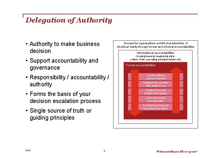 Delegation of Authority • Authority to make business decision Successful organisations exhibit characteristics of