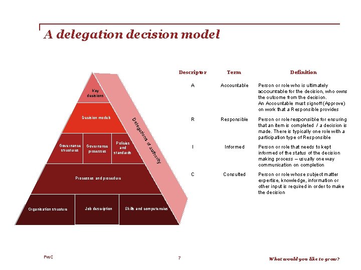 A delegation decision model Descriptor Term Definition A Accountable Person or role who is