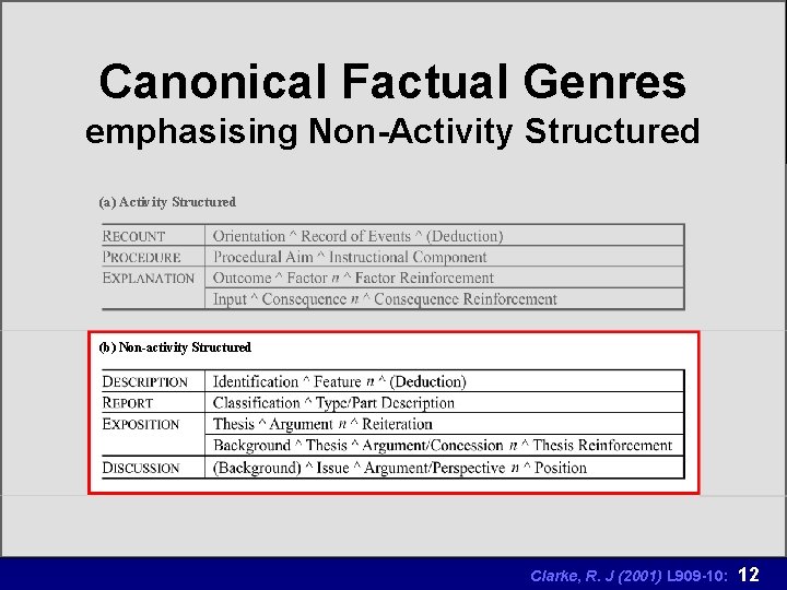 Canonical Factual Genres emphasising Non-Activity Structured (a) Activity Structured (b) Non-activity Structured Clarke, R.