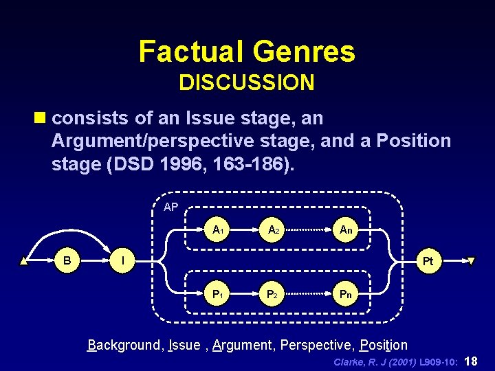 Factual Genres DISCUSSION n consists of an Issue stage, an Argument/perspective stage, and a