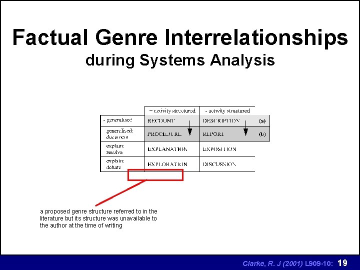 Factual Genre Interrelationships during Systems Analysis a proposed genre structure referred to in the