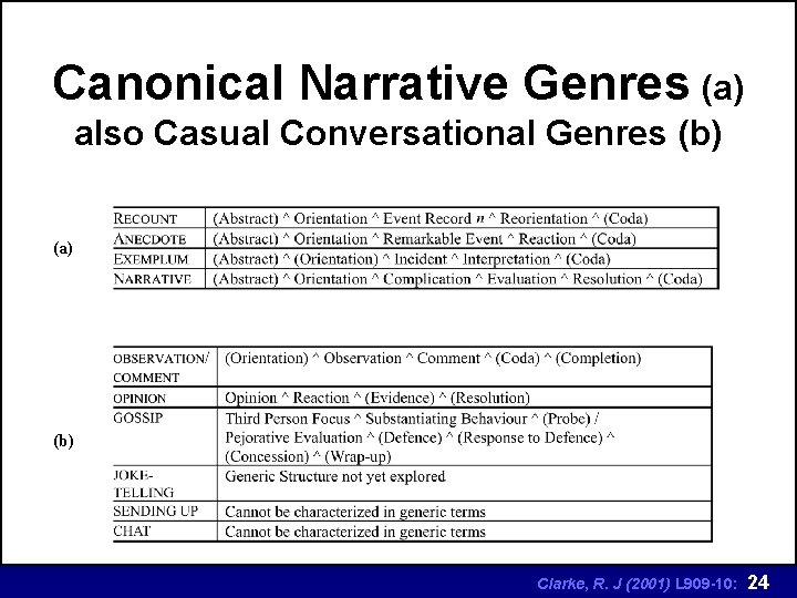 Canonical Narrative Genres (a) also Casual Conversational Genres (b) (a) (b) Clarke, R. J