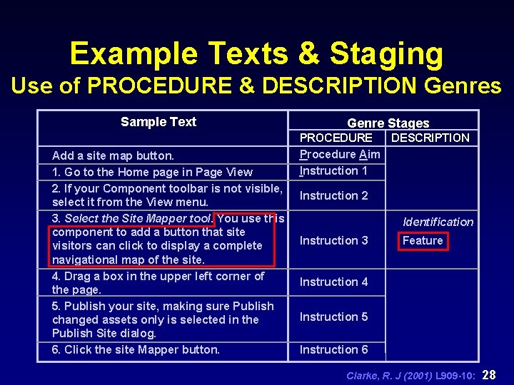 Example Texts & Staging Use of PROCEDURE & DESCRIPTION Genres Sample Text Add a