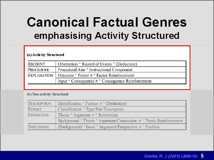 Canonical Factual Genres emphasising Activity Structured (a) Activity Structured (b) Non-activity Structured Clarke, R.