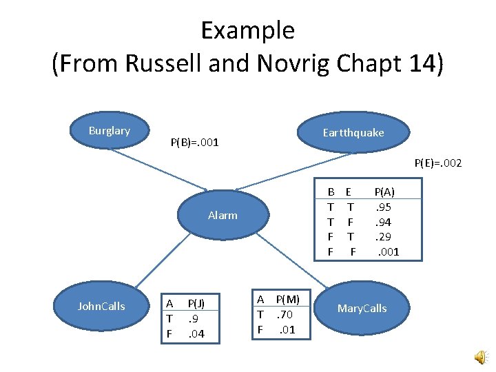 Example (From Russell and Novrig Chapt 14) Burglary Eartthquake P(B)=. 001 P(E)=. 002 B