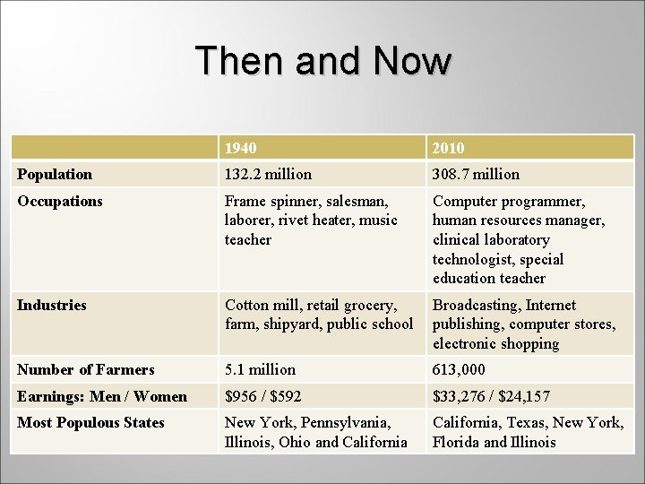 Then and Now 1940 2010 Population 132. 2 million 308. 7 million Occupations Frame