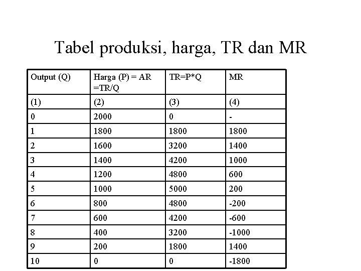 Tabel produksi, harga, TR dan MR Output (Q) Harga (P) = AR =TR/Q TR=P*Q