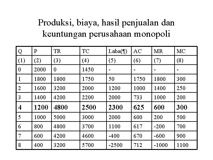 Produksi, biaya, hasil penjualan dan keuntungan perusahaan monopoli Q P TR TC Laba(¶) AC