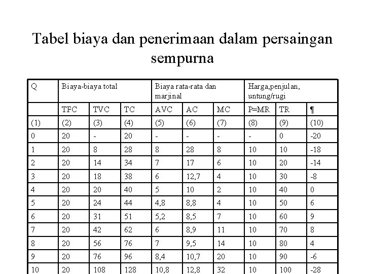 Tabel biaya dan penerimaan dalam persaingan sempurna Q Biaya-biaya total Biaya rata-rata dan marjinal