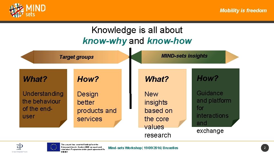 Mobility is freedom Knowledge is all about know-why and know-how MIND-sets insights Target groups