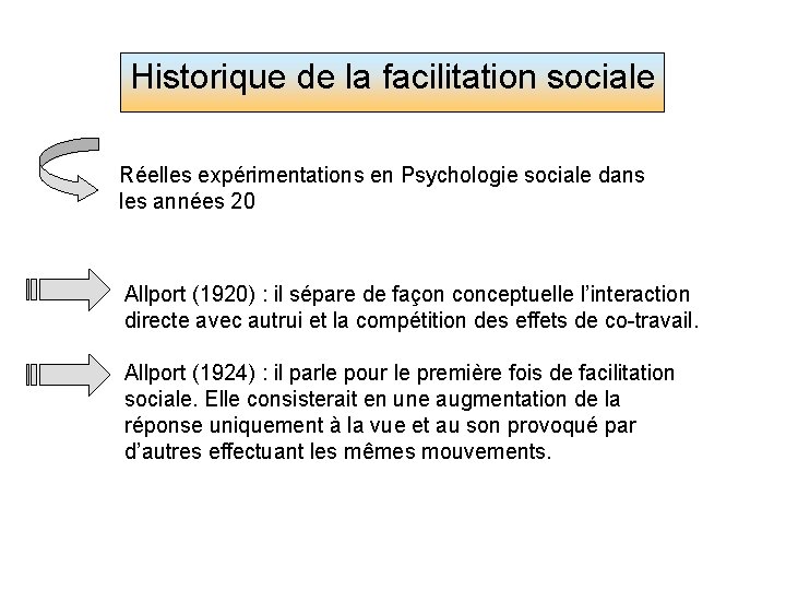 Historique de la facilitation sociale Réelles expérimentations en Psychologie sociale dans les années 20