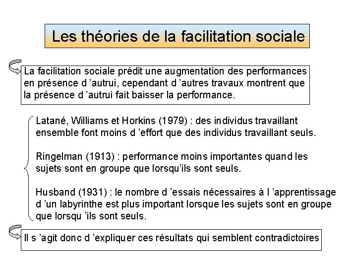 Les théories de la facilitation sociale La facilitation sociale prédit une augmentation des performances