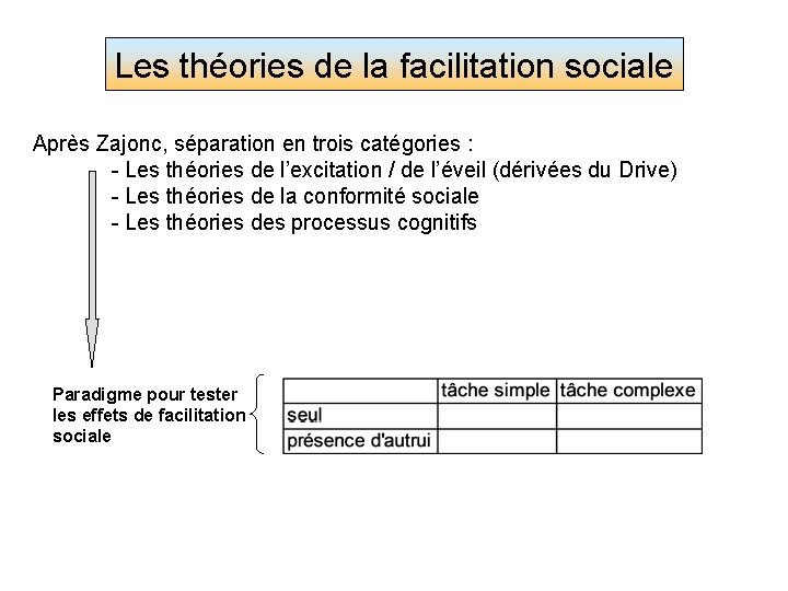 Les théories de la facilitation sociale Après Zajonc, séparation en trois catégories : -