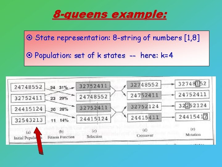 8 -queens example: ¤ State representation: 8 -string of numbers [1, 8] ¤ Population: