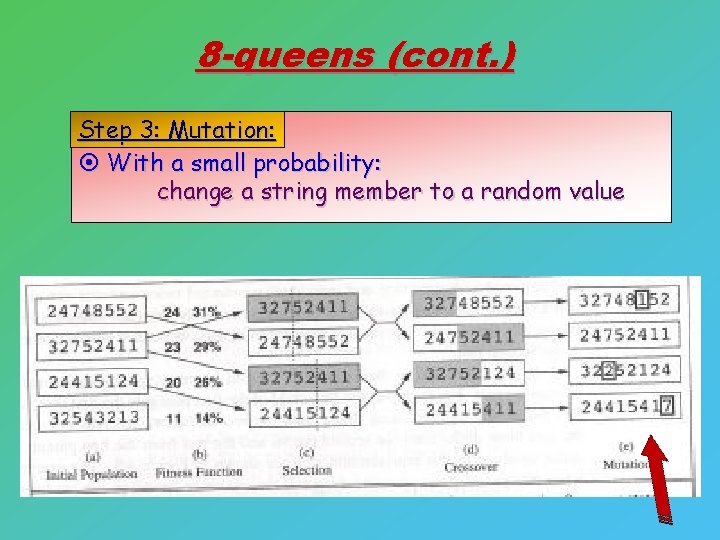 8 -queens (cont. ) Step 3: Mutation: ¤ With a small probability: change a