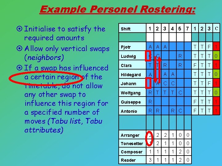 Example Personel Rostering: ¤ Initialise to satisfy the required amounts ¤ Allow only vertical