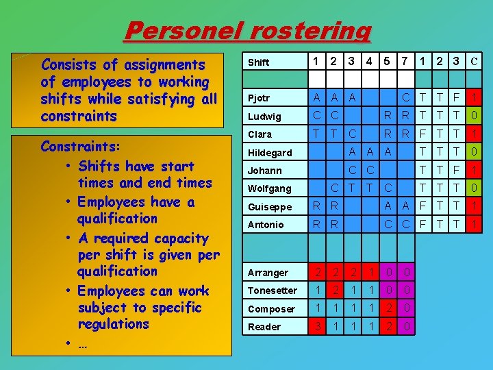 Personel rostering Consists of assignments of employees to working shifts while satisfying all constraints