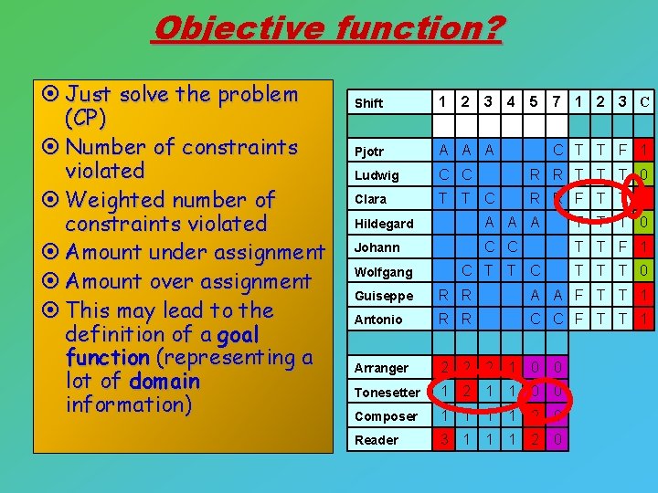 Objective function? ¤ Just solve the problem (CP) ¤ Number of constraints violated ¤