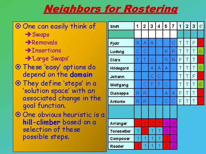 Neighbors for Rostering ¤ One can easily think of èSwaps èRemovals èInsertions è‘Large Swaps’