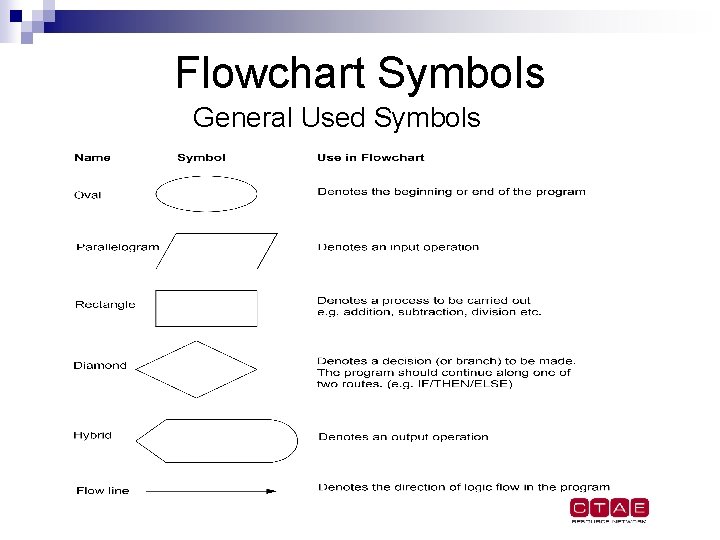 Flowchart Symbols General Used Symbols Flowchart Symbols General Used Symbols