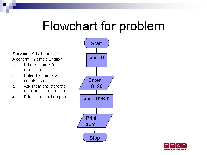 Flowchart for problem Start Problem: Add 10 and 20 Algorithm (in simple English) 1. Flowchart for problem Start Problem: Add 10 and 20 Algorithm (in simple English) 1.