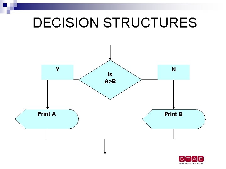 DECISION STRUCTURES Y Print A is A>B N Print B DECISION STRUCTURES Y Print A is A>B N Print B