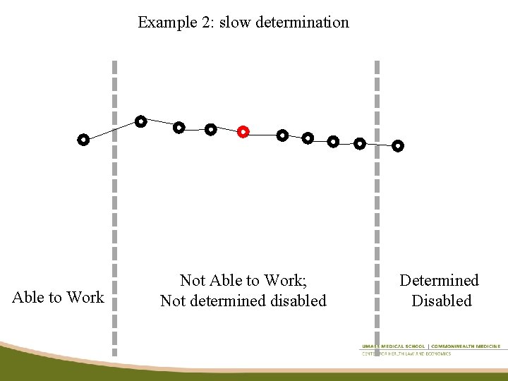 Example 2: slow determination Able to Work Not Able to Work; Not determined disabled