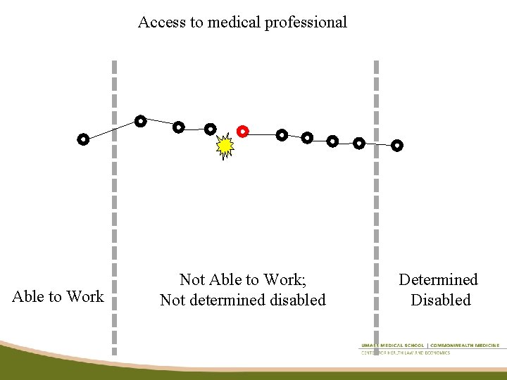 Access to medical professional Able to Work Not Able to Work; Not determined disabled