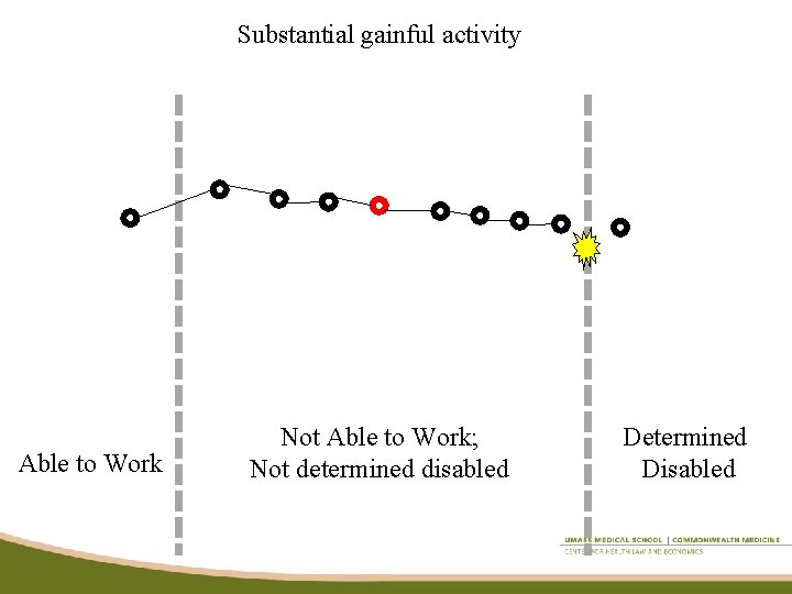 Substantial gainful activity Able to Work Not Able to Work; Not determined disabled Determined