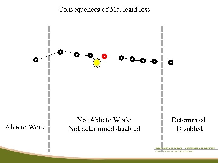 Consequences of Medicaid loss Able to Work Not Able to Work; Not determined disabled