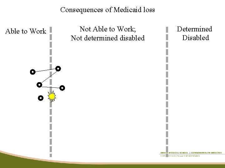 Consequences of Medicaid loss Able to Work Not Able to Work; Not determined disabled