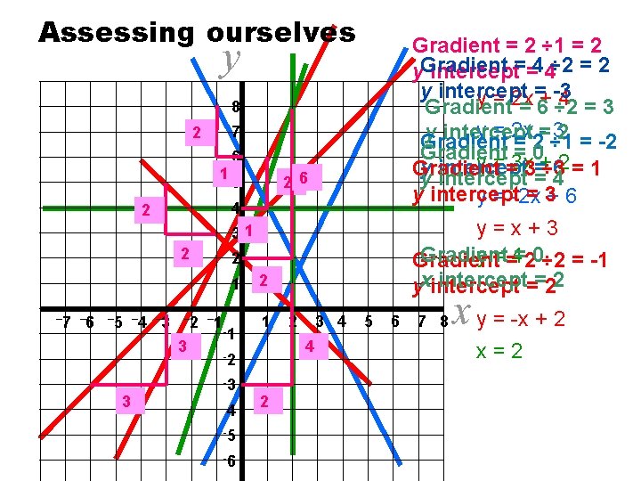 Assessing ourselves y Gradient = 2 ÷ 1 = 2 y. Gradient intercept==44÷ 2