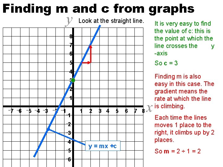 Finding m and c from graphs y Look at the straight line. 6 It